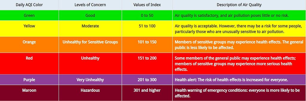 AQI Calculations Overview- Ozone, PM2.5 and PM10